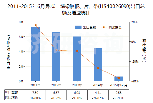 2011-2015年6月異戊二烯橡膠板、片、帶(HS40026090)出口總額及增速統(tǒng)計